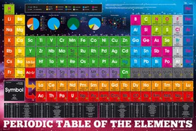 Peridoic Table - Elements